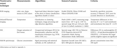 A review of non-invasive sensors and artificial intelligence models for diabetic foot monitoring